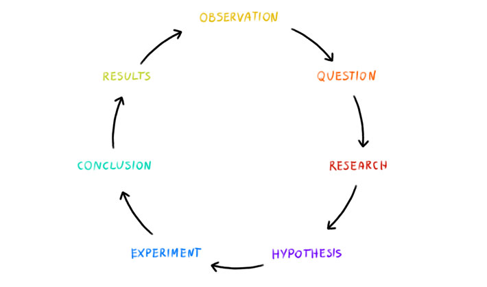 How to Practice Drawing Using the Scientific Method – Monika Zagrobelna