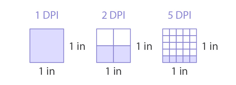 what dpi means