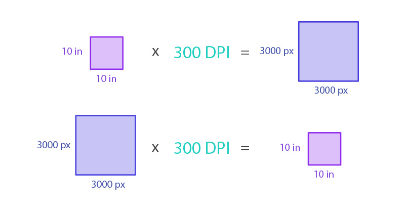 dpi equation