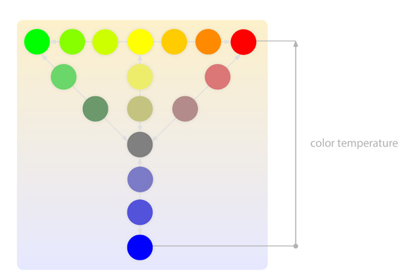 color temperature explained