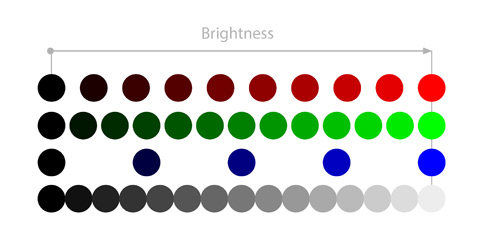 why brightness is wrong in hsb