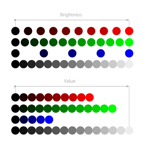 brightness vs value