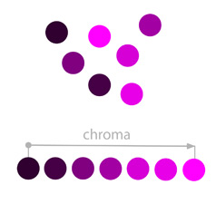 saturation vs chroma